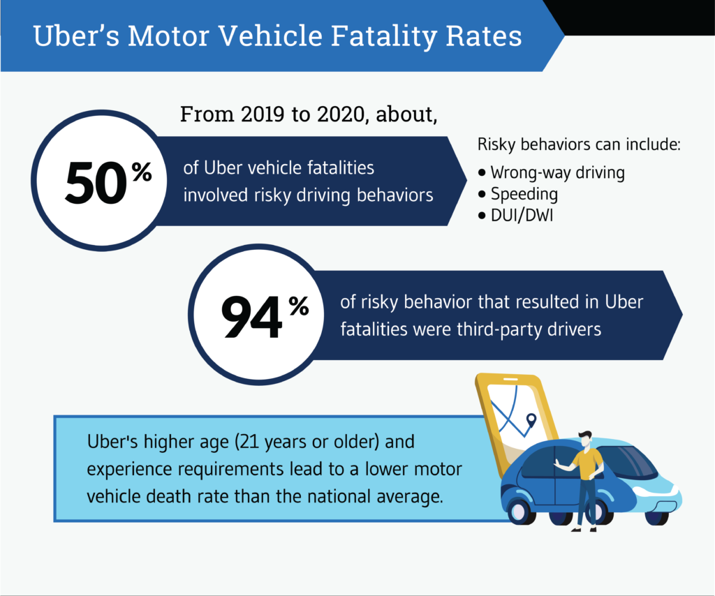 Infographic Uber Accidents Statistics Fatality Section